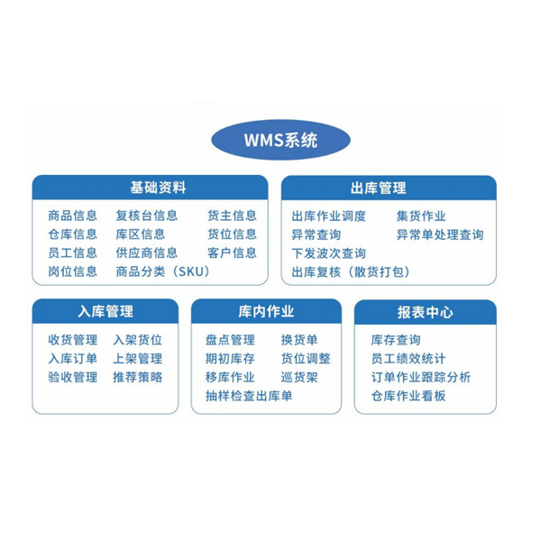 WMS倉庫管理系統(tǒng)